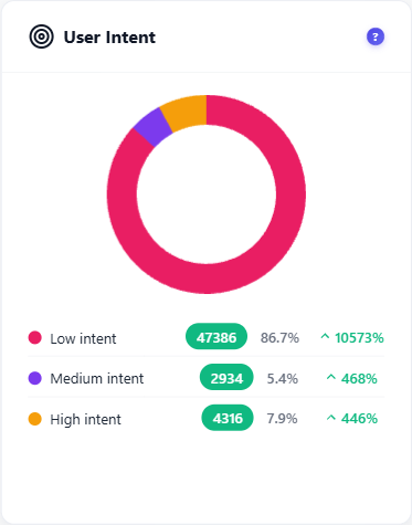 User intent scoring (low, medium, high) 1 User Intent widget showing low, medium and high intent breakdown