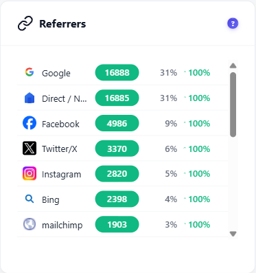 UTM and referrer tracking 1 Referrers widget showing traffic sources and UTM-attributed sessions