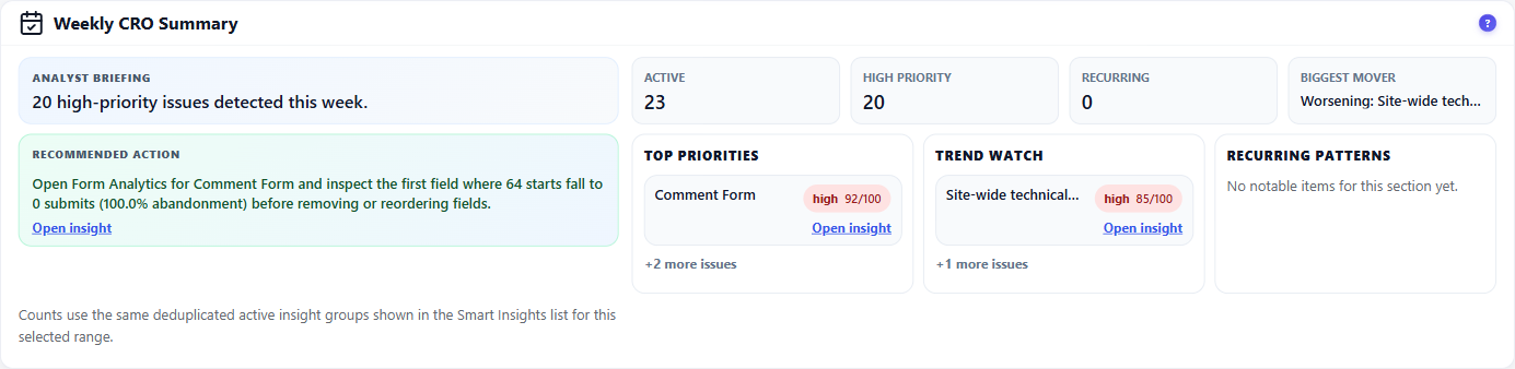 The weekly CRO briefing explained 1 Weekly CRO Summary panel with an analyst briefing, active and high-priority counts, biggest mover, recommended action, top priorities and trend watch sections