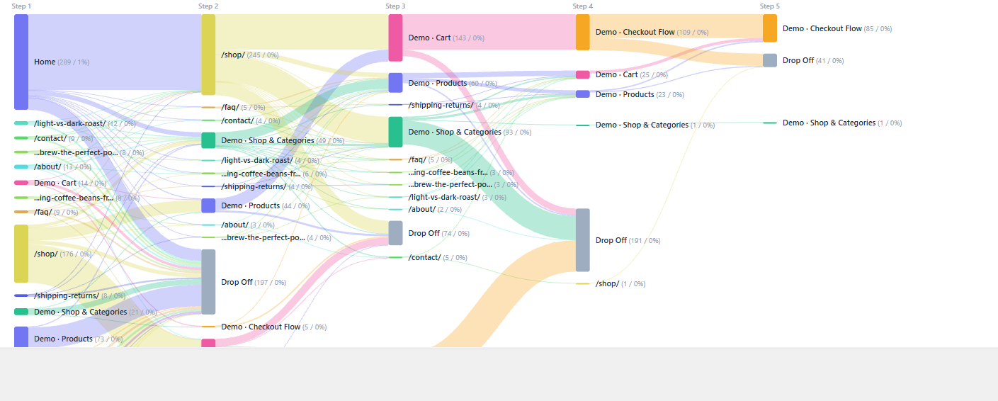 User Journeys overview: reading a Sankey diagram 1 User Journeys Sankey diagram showing visitor flows across five steps between pages such as Home, Shop, Cart and Checkout, including drop-off branches