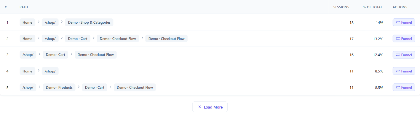 Top Paths tab: discovering paths and building a funnel 1 Top Paths table ranking the most common visitor paths by sessions and percentage of total, each with a Funnel action to turn the path into a funnel
