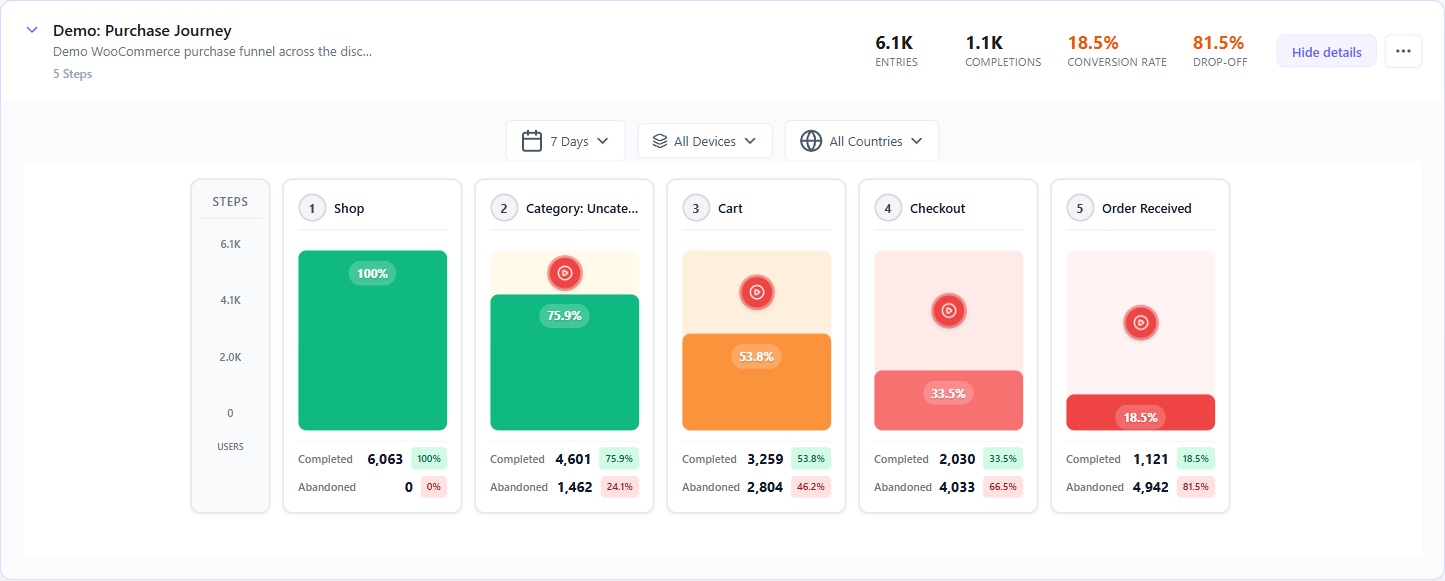 WooCommerce compatibility notes 1 WooCommerce purchase funnel report showing conversion and drop-off across Shop, Category, Cart, Checkout and Order Received steps