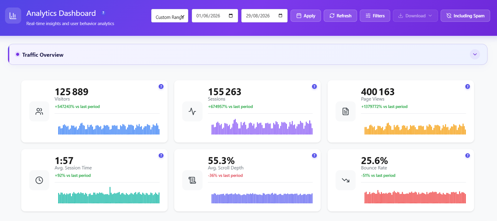 155,000 Sessions in 90 Days on 6 MB of Database Growth a Day 2 Opti-Behavior dashboard: 3-month traffic overview