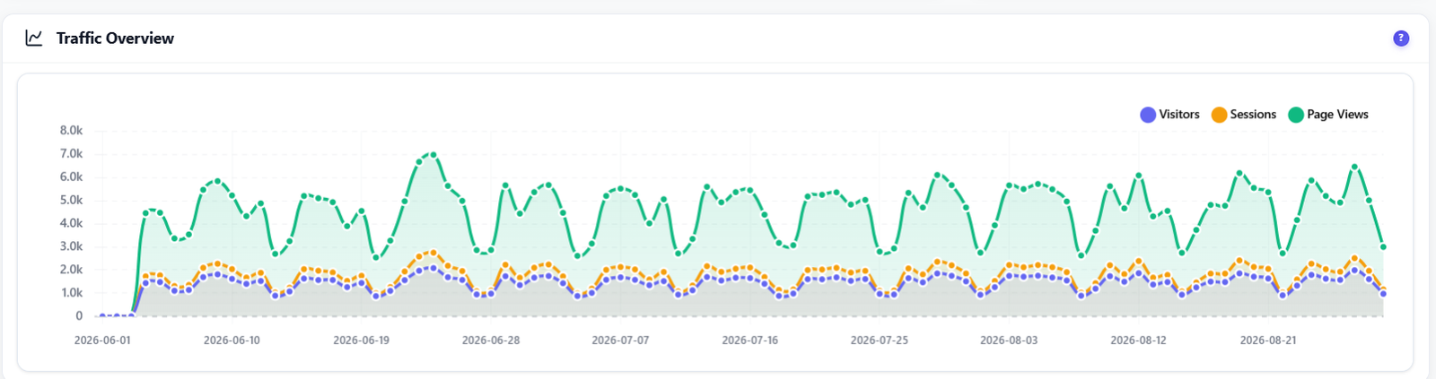 155,000 Sessions in 90 Days on 6 MB of Database Growth a Day 3 Historical traffic chart in Opti-Behavior