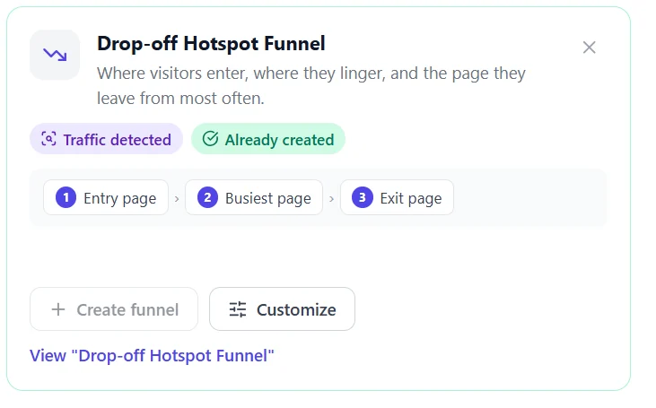 Suggested funnels: automatic detection 3 Drop-off Hotspot Funnel suggestion: entry page, busiest page, exit page, Traffic detected
