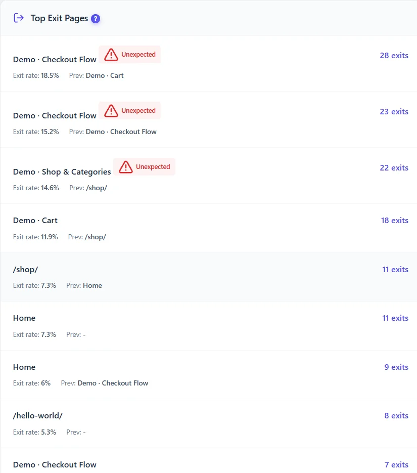 Exit pages flagged as unexpected in user journey analytics