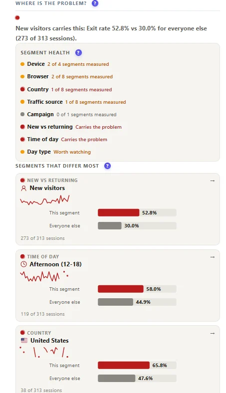 Where is the problem? Segment split 1 Where is the problem: new visitors carry the exit rate 52.8% vs 30% for everyone else; segment health per dimension; segments that differ most with sparklines and bars