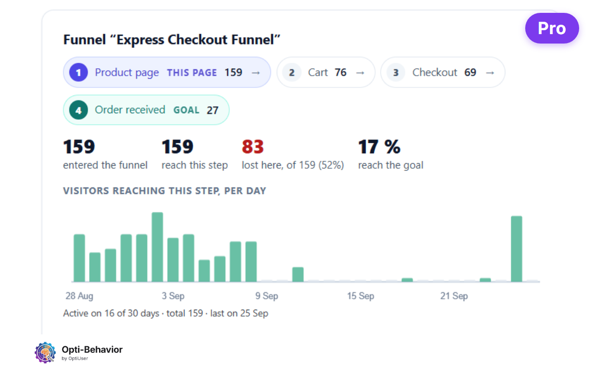 Opti-Behavior Pro Page X-Ray funnel for a WooCommerce product page: 159 visitors saw the product page, 76 reached the cart, 83 (52%) were lost at this step
