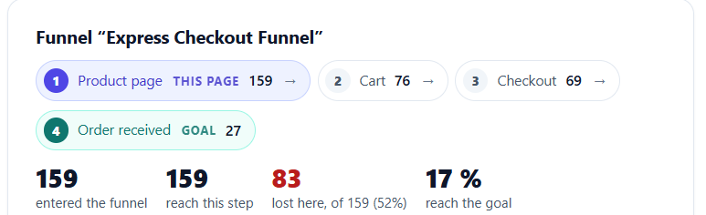 Add to Cart Rate: How to Find the WooCommerce Products That Lose Buyers 2 Opti-Behavior Pro Page X-Ray funnel of a WooCommerce product page: 159 visitors, 83 lost before the cart