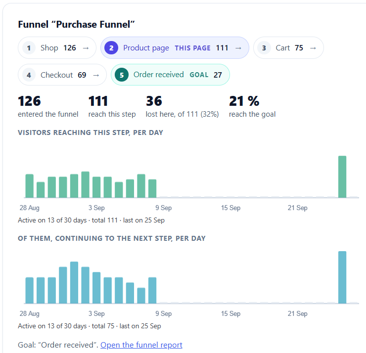 WooCommerce Abandoned Cart: Why Shoppers Leave and How to Find the Step 2 WooCommerce abandoned cart purchase funnel in Opti-Behavior Pro (Page X-Ray): 69 visitors reached checkout, 27 reached Order received