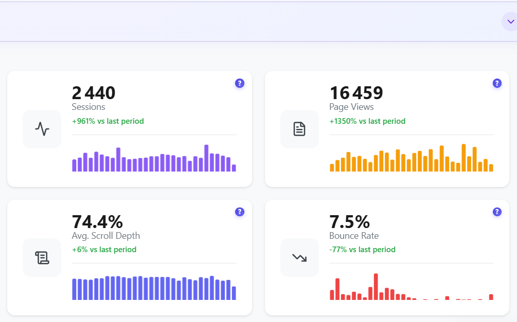 What Is a Good Bounce Rate? Ranges by Page Type and When to Worry 5 Opti-Behavior Traffic dashboard (Free): Sessions, Page Views, Avg. Scroll Depth 74.4% and Bounce Rate 7.5% with daily bars and the change vs the last period