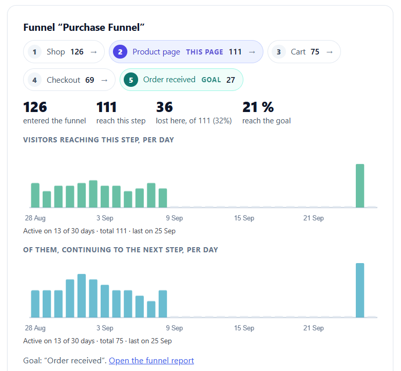 Opti-Behavior Pro Page X-Ray funnel card: Purchase Funnel from Shop to Order received, 111 visitors on the product page, 36 lost at this step, 21 % reach the goal