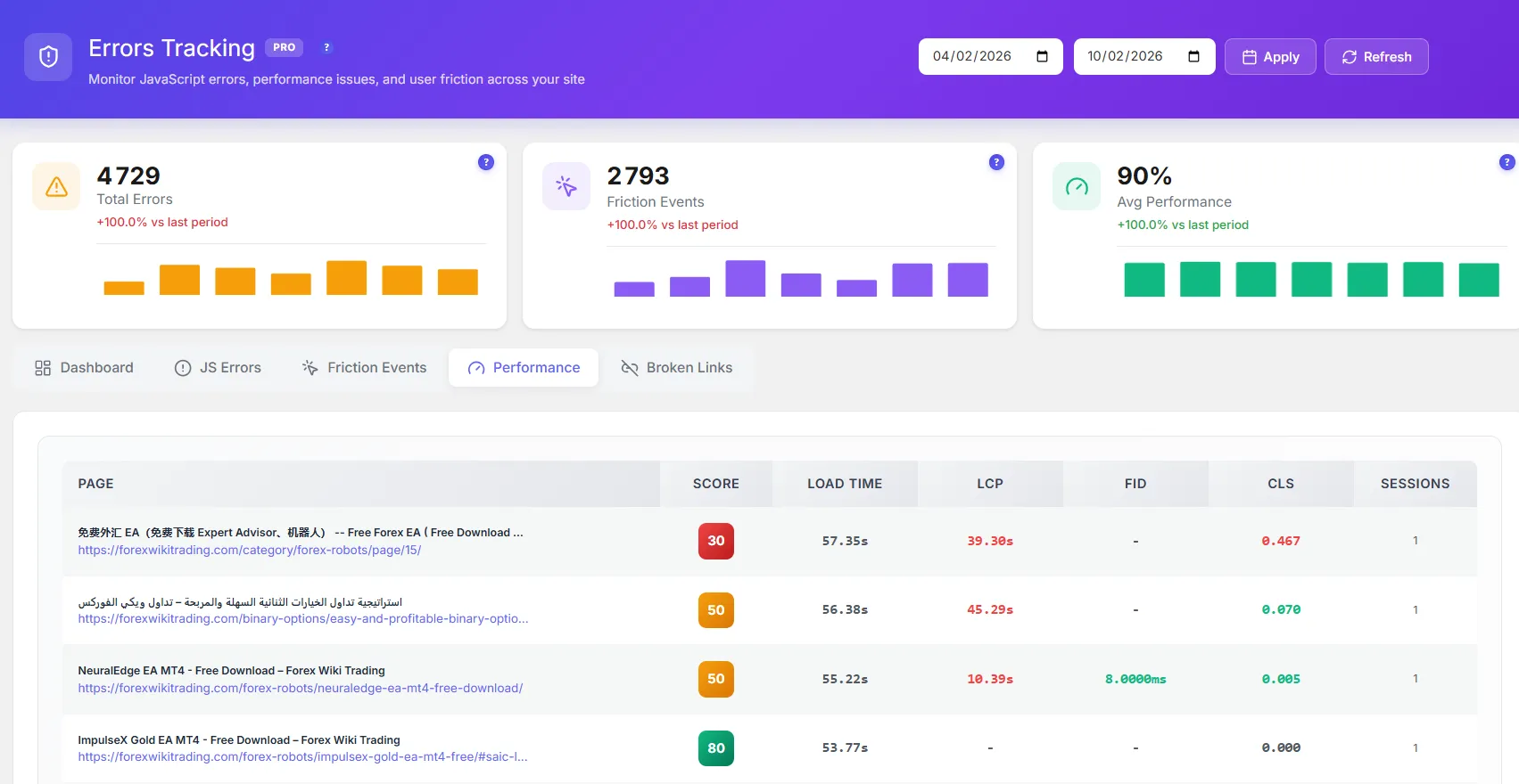Scores de performances Core Web Vitals par page Scores de performances Core Web Vitals par page