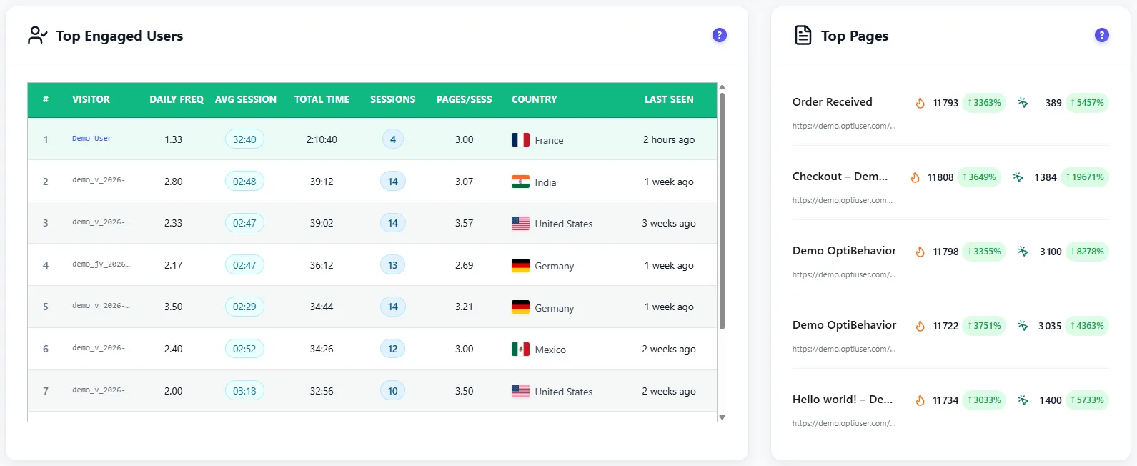 Utilisateurs et pages les plus engagés Utilisateurs et pages les plus engagés