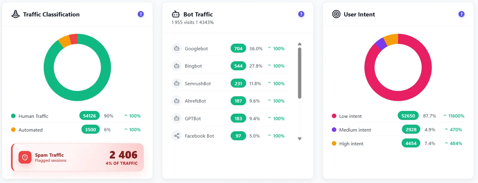 Classification du trafic, trafic de robots et intention utilisateur avec signalement du spam Classification du trafic, trafic de robots et intention utilisateur avec signalement du spam
