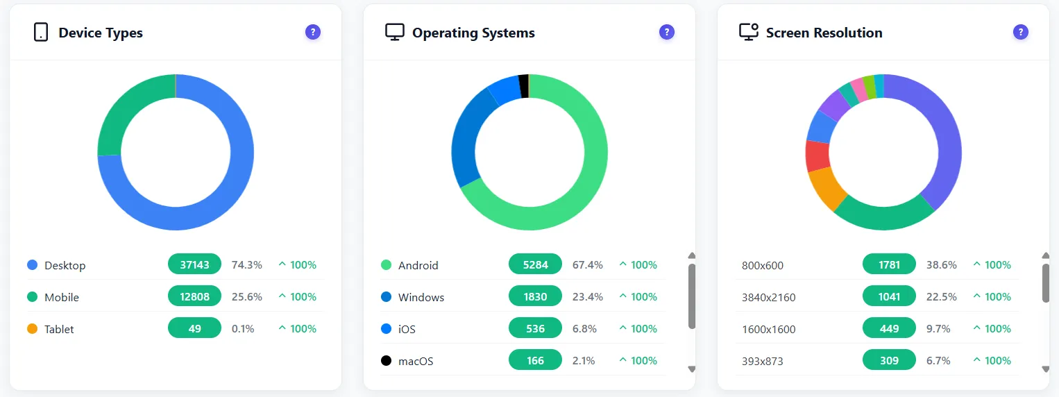 Types d’appareils, systèmes d’exploitation et résolution d’écran Types d’appareils, systèmes d’exploitation et résolution d’écran